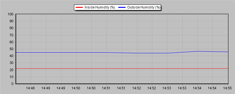 Humidity