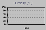 Humidity