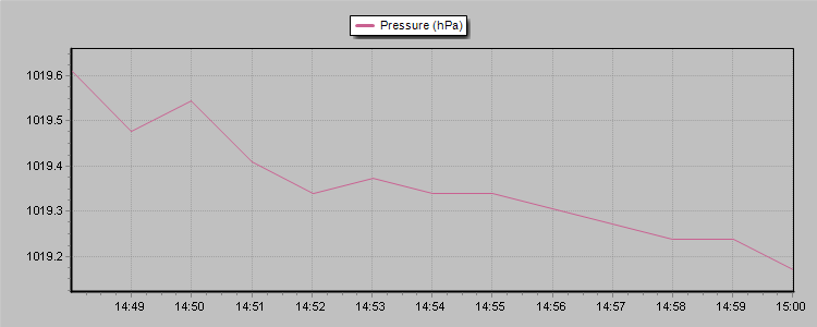 Pressure