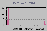 Daily Rain