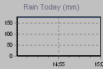 Today's Rainfall