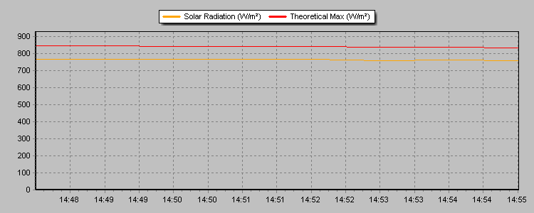 Solar Radiation