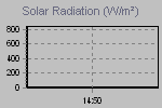 Solar Radiation (W/m2)