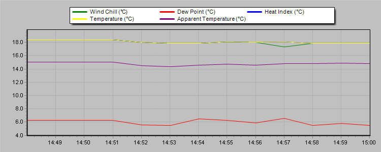 Temperature