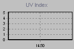 Daily UV Index