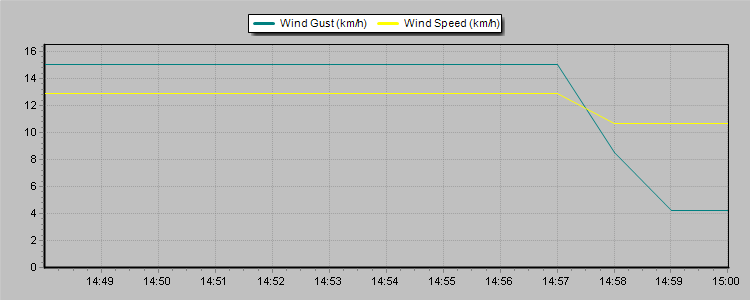 Wind Speed
