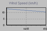 Wind Speed