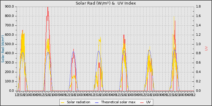 Solar Radiation and UV