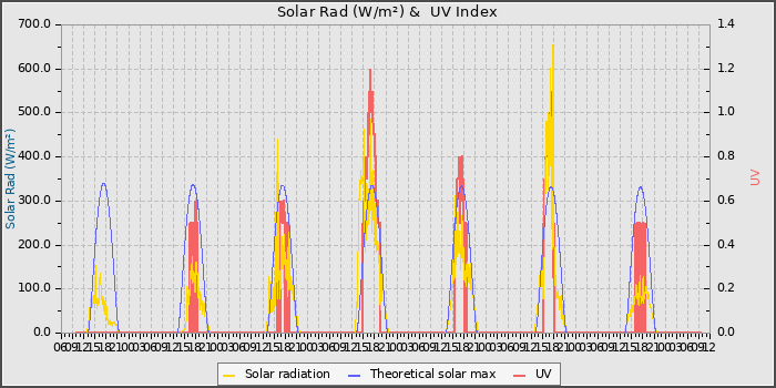Solar Radiation and UV