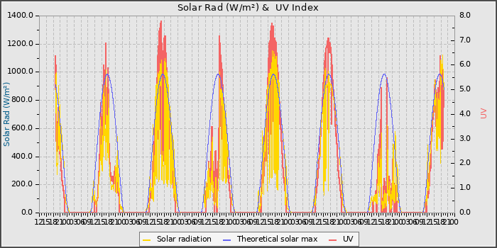 Solar Radiation and UV