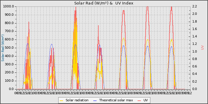 Solar Radiation and UV