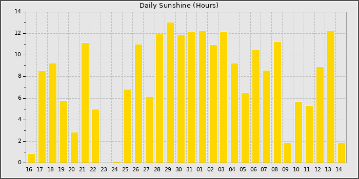 Sun Hours