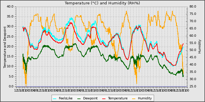 Temperature