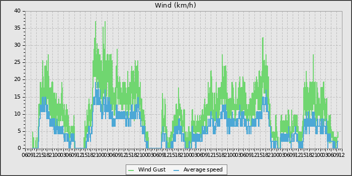 Wind Speed