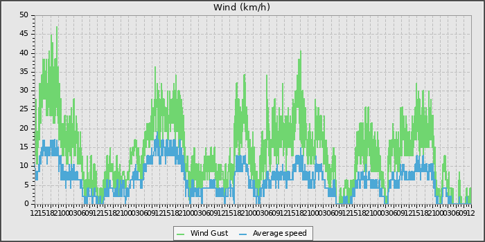 Wind Speed
