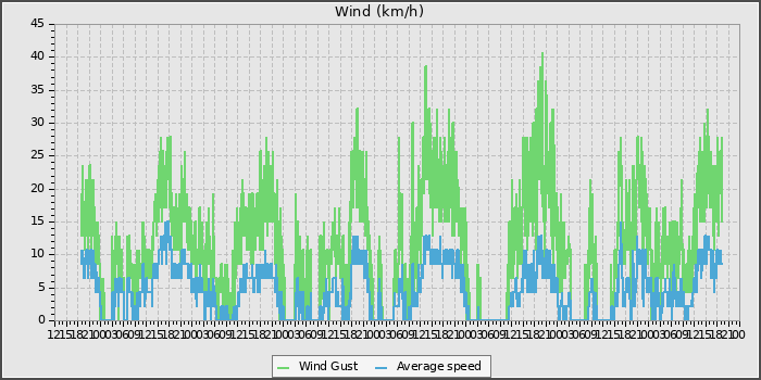 Wind Speed