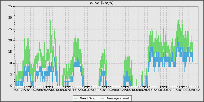 Wind Speed