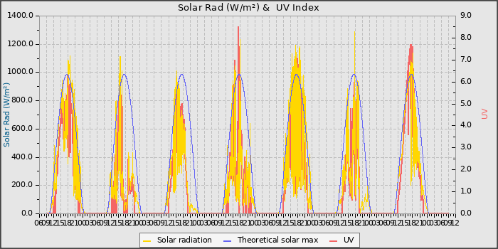 Solar Radiation and UV