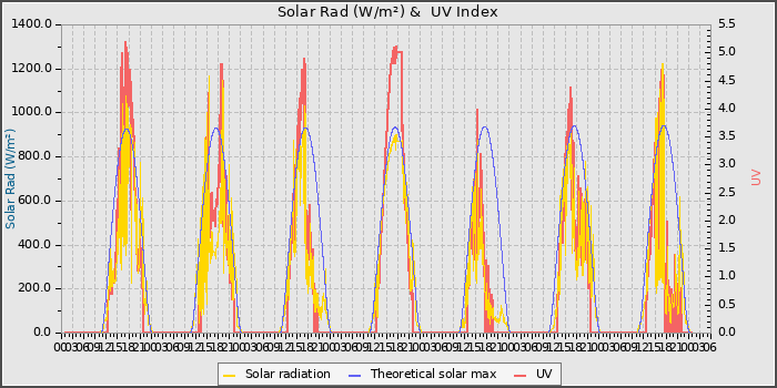 Solar Radiation and UV