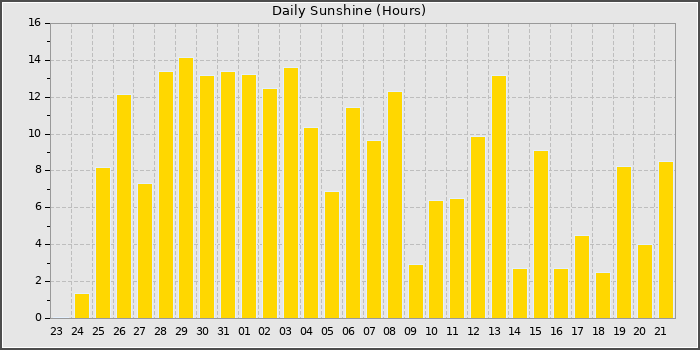 Sun Hours