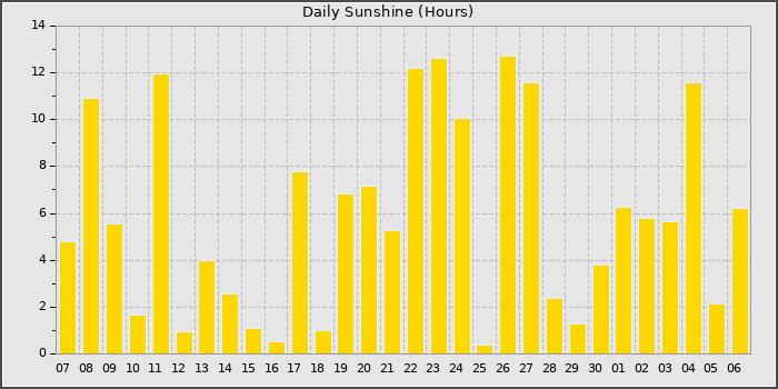 Sun Hours