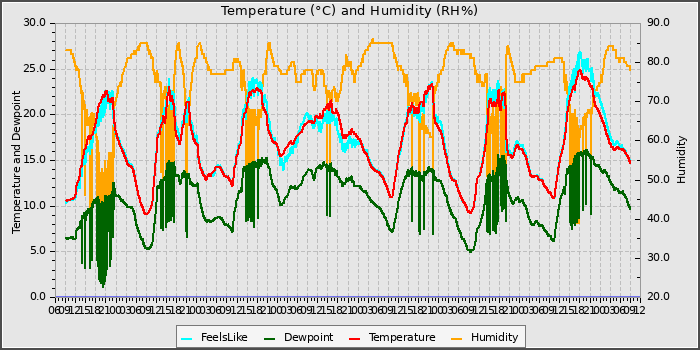 Temperature