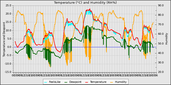 Temperature