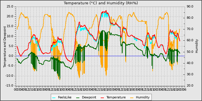 Temperature