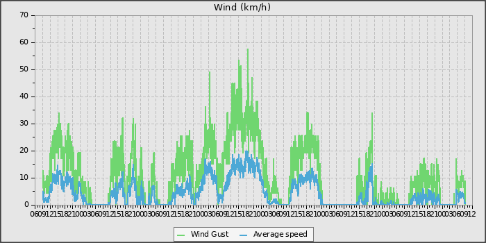 Wind Speed