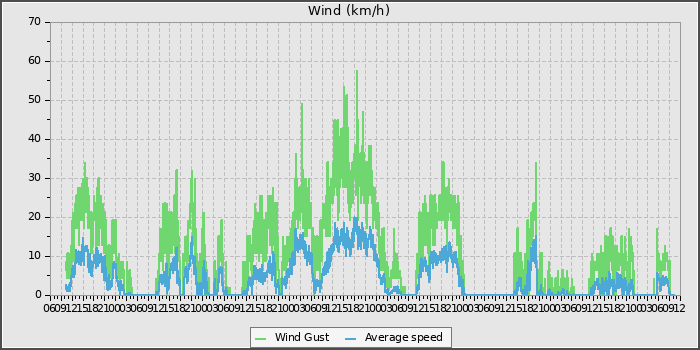 Wind Speed
