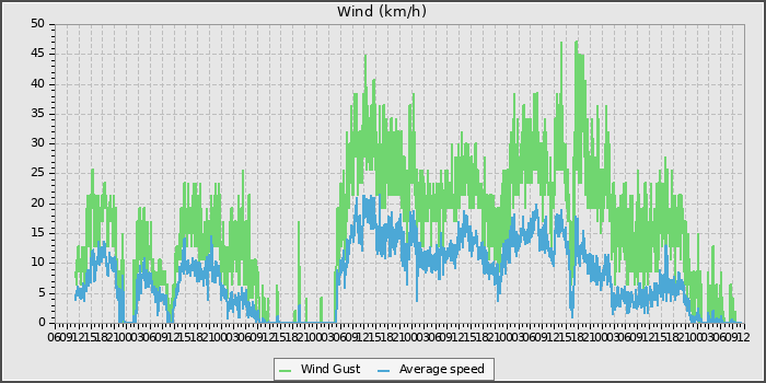 Wind Speed