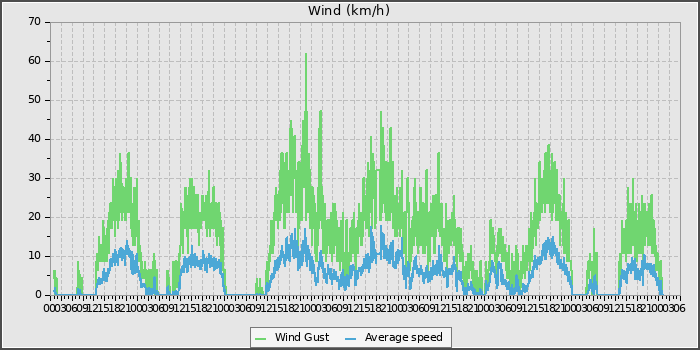 Wind Speed