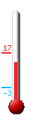 Currently: 15.0, Max: 17.3, Min: -3.1