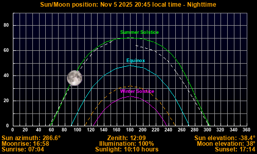 Sun/Moon sky position graph