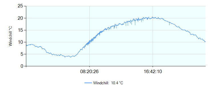 Adelaide Hourly Temperature Chart