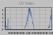 UV Index Thumbnail