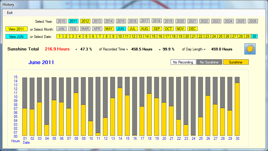 Monthly graph