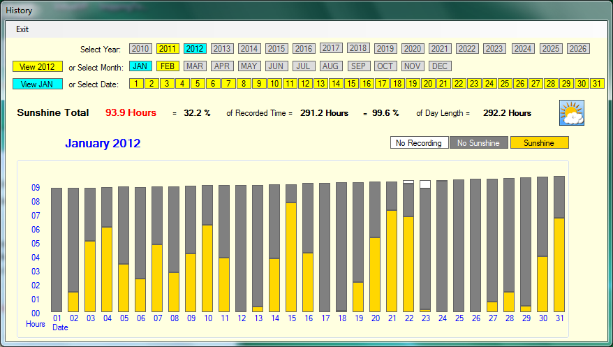 Monthly graph to come