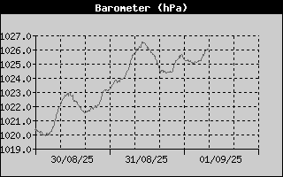 Barometer History