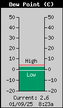 Current Outside Dewpoint
