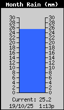 Monthly Rain Total