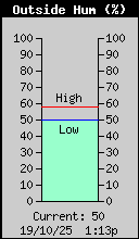 Current Outside Humidity