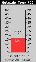 Current Outside Temperature
