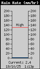 Current Rain Rate