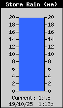 Storm Rain Total