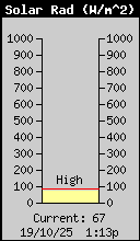 Current Solar Radiation