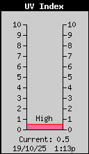 Current UV Index