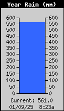 Yearly Rain Total