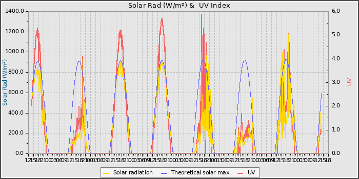 Solar Radiation and UV