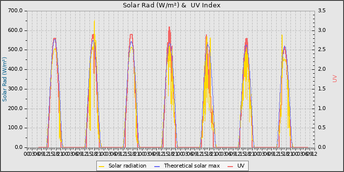 Solar Radiation and UV